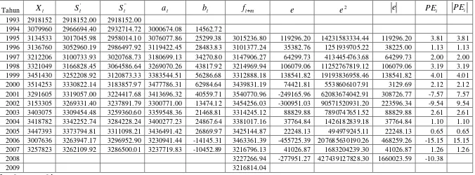 Tabel 4.5 Aplikasi Pemulusan Eksponensial Linier Satu Parameter dari Brown 
