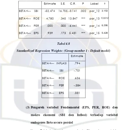 Tabel 4.8 Standardized Regression Weights: (Group number 1 - Default model) 