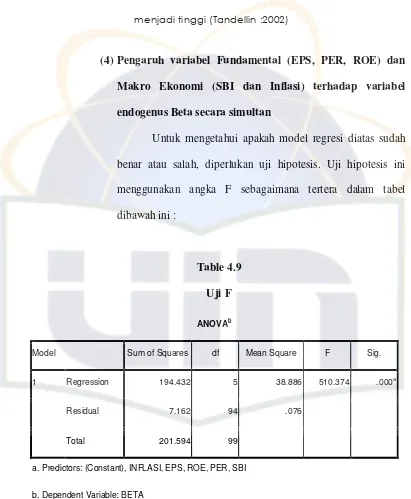 Table 4.9 Uji F 