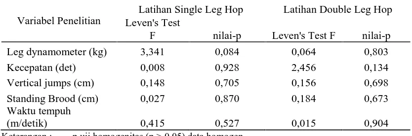 Tabel 2 Hasil Pengujian Homogenitas Kekuatan, Kecepatan Daya Ledak Otot