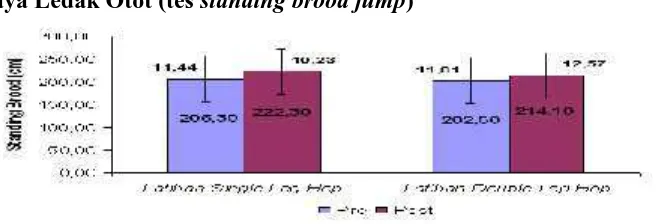 Gambar 3 Grafik daya ledak otot (tes vertical jump) pada pelari gawang110 meter sebelum dan setelah pemberian latihan pliometriksingle leg hop dan double leg hop