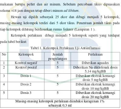 Tabel 1. Kelompok Perlakuan Uji Antiinflamasi 