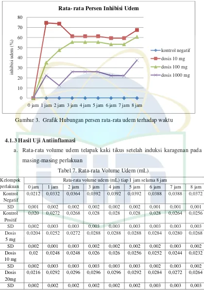Tabel 7. Rata-rata Volume Udem (mL) 