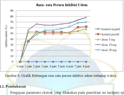 Gambar 6. Grafik Hubungan rata-rata persen inhibisi udem terhadap waktu  