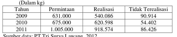 Tabel 1 Data Penjualan PT Tri Surya Plastik Lawang Tahun 2009  s/d 2011 (Dalam Rupiah) 