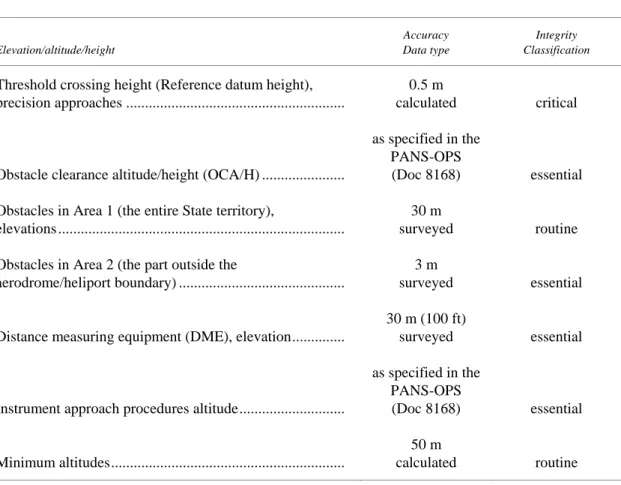 Table 2.    Elevation/altitude/height 