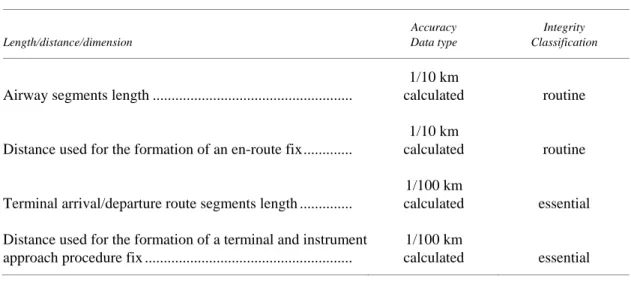 Table 5.    Length/distance/dimension 
