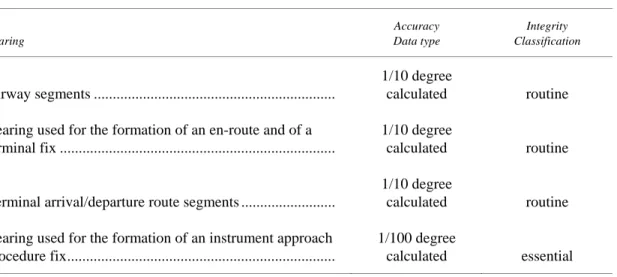 Table 4.    Bearing 