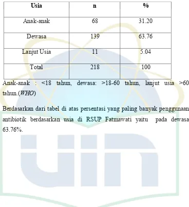 Tabel 2.  Distribusi penggunaan antibiotik berdasarkan usia 