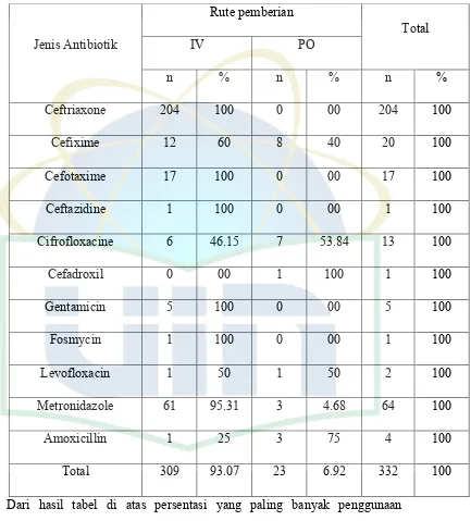 Tabel 4. Distribusi  penggunaan antibiotik berdasarkan rute pemberian  