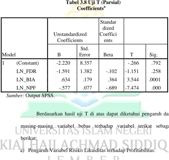 Tabel 3.8 Uji T (Parsial)                 Coefficients a 