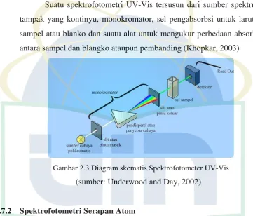 Gambar 2.3 Diagram skematis Spektrofotometer UV-Vis 