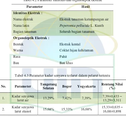 Tabel 4.2 Parameter identitas dan organoleptik ekstrak 