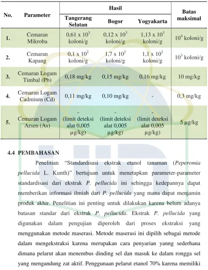 Tabel 4.6 Parameter non spesifik cemaran-cemaran 