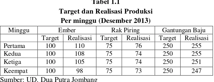 Tabel 1.1 Target dan Realisasi Produksi 