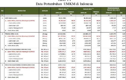Tabel 1.1 Data Pertumbuhan UMKM di Indonesia 
