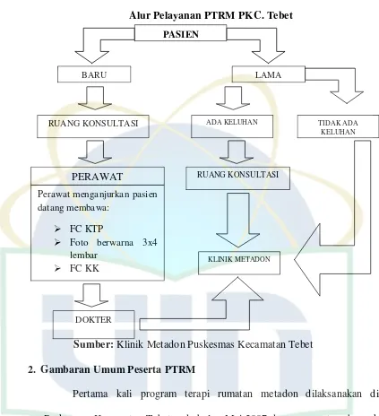 Gambar 4.1 Alur Pelayanan PTRM PKC. Tebet 