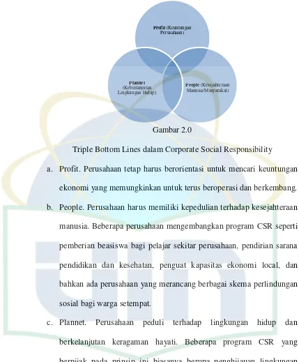 Gambar 2.0 Triple Bottom Lines dalam Corporate Social Responsibility 