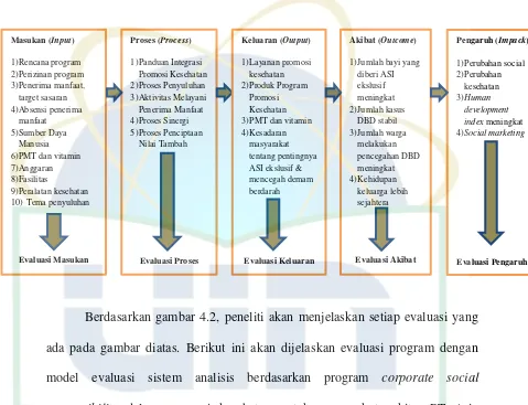 Gambar 4.2 Model Evaluasi Sistem Analisis Program Promosi Kesehatan 