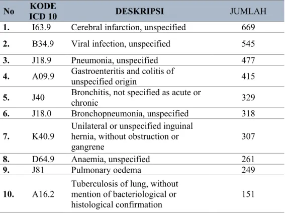 Tabel 3. 2 10 Besar penyakit rawat inap