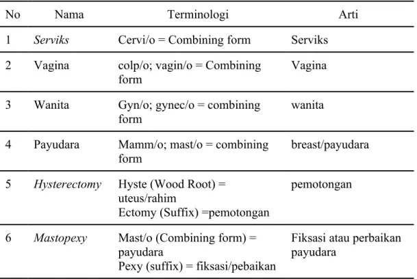 Tabel 2. 2 Terminologi medis reproduksi wanita