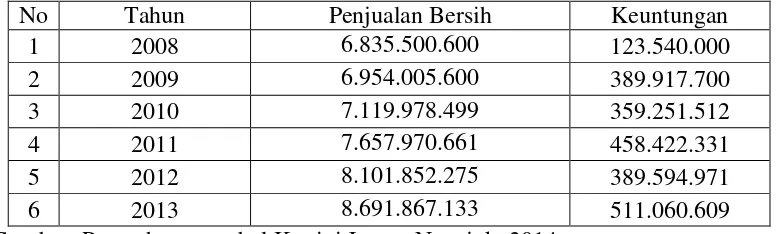 Tabel 1.1 Penjualan Bersih Tahun 2008 Sampai 2013 Pada Perusahaan meubel Kartini Jepara Nganjuk (Dalam Rupiah) 