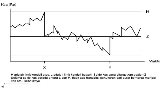 Gambar 2.1 Ilustrasi Model Miller-Orr 