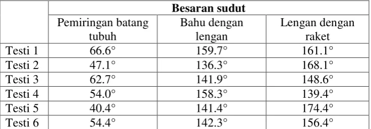 Tabel 2. Hasil Pengukuran Antropometri Testi. 