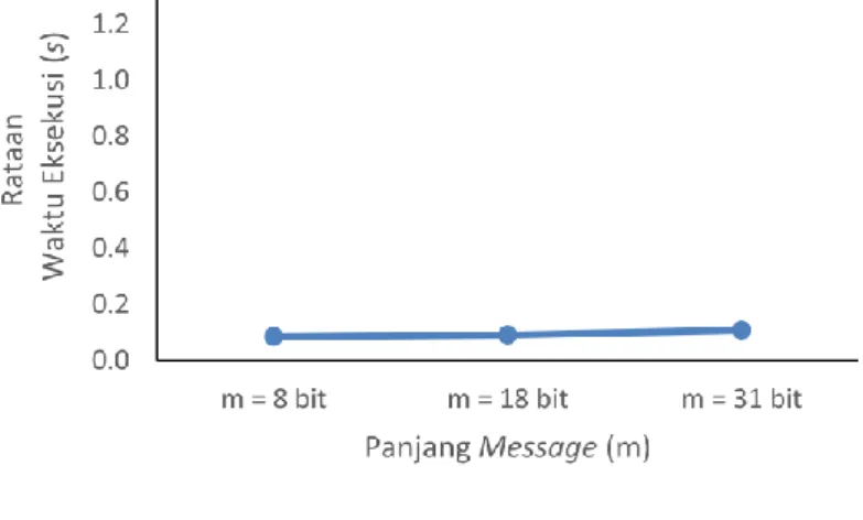 Gambar  8    Grafik  kinerja  algoritme  pembangkitan  tanda  tangan  digital pada Arduino dengan p = 8 bit 
