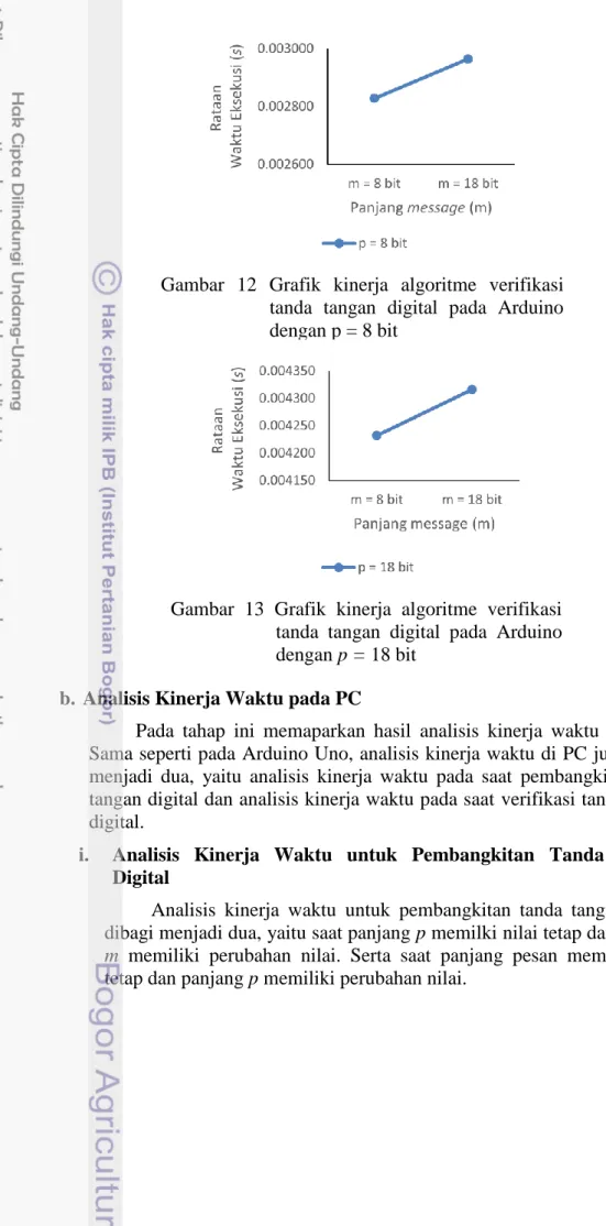 Gambar  12  Grafik  kinerja  algoritme  verifikasi  tanda  tangan  digital  pada  Arduino  dengan p = 8 bit 