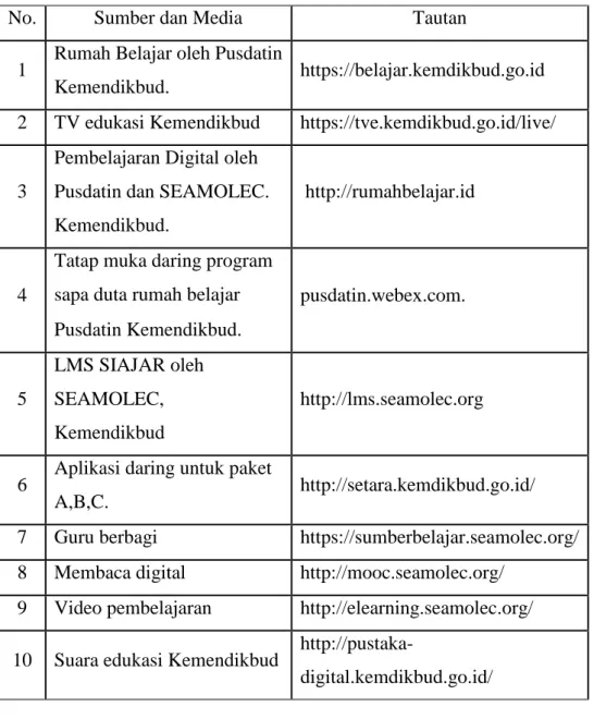 Tabel 2.2 Sumber dan Media Belajar Pemerintah 