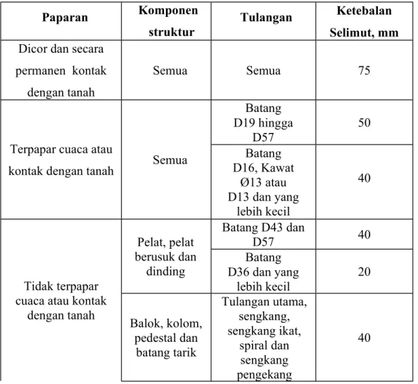 Tabel 2.5 Tebal Minimum Selimut Beton