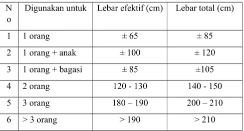 Tabel 2.7 Daftar Ukuran Lebar Tangga Ideal N