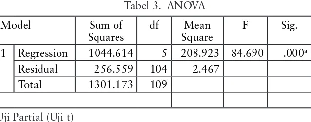 Tabel 3.  ANOVA