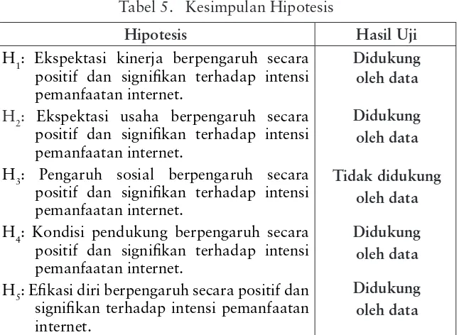 Tabel 5.   Kesimpulan Hipotesis