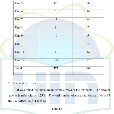 Table 4.3 The Number of Female and Male Roles In the Textbook 