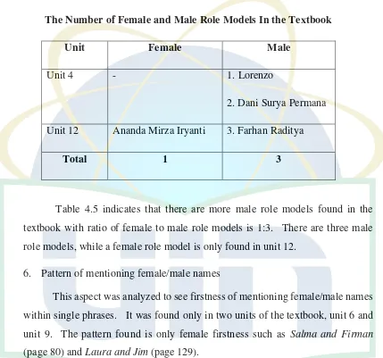 Table 4.5 The Number of Female and Male Role Models In the Textbook 