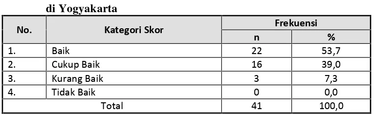 Tabel 6. Distribusi Faktor Program pada Kompetensi Personal Trainer