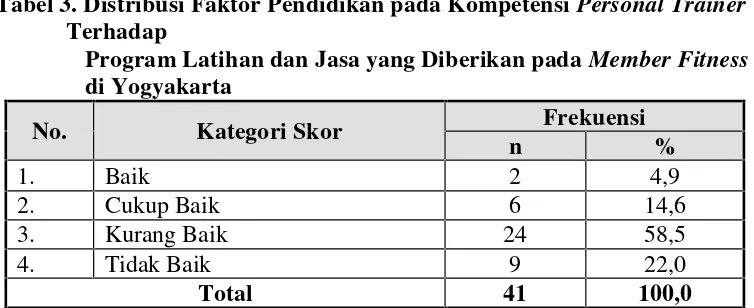 Tabel 4. Distribusi Faktor Penampilan pada Kompetensi Personal TrainerTerhadap Program Latihan dan Jasa yang Diberikan padaMember Fitness di Yogyakarta