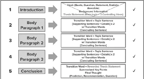 Figure 7. The structure of an essay       