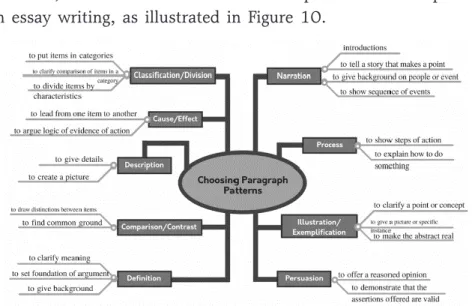 Figure 10. The patterns of development in essay writing   There are, at least, five models of pattern developed in  this study:  illustration, classification, process, cause effect, and  comparison and contrast essays, as described below