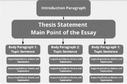 Figure 12. The mind map model for classification essay 