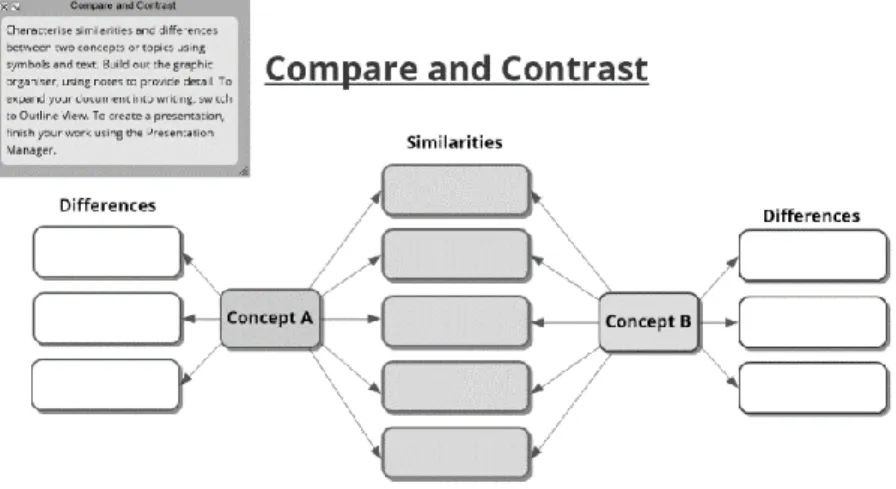 Figure 14. Mind map of comparison and contrast 