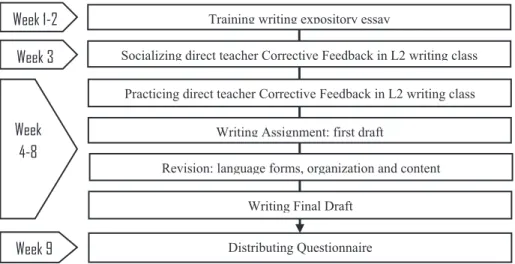 Table 3 Design of Whole Semester Class Procedure 