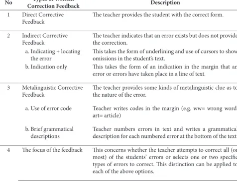 Table 3. Typology of Written Correction Feedback types  
