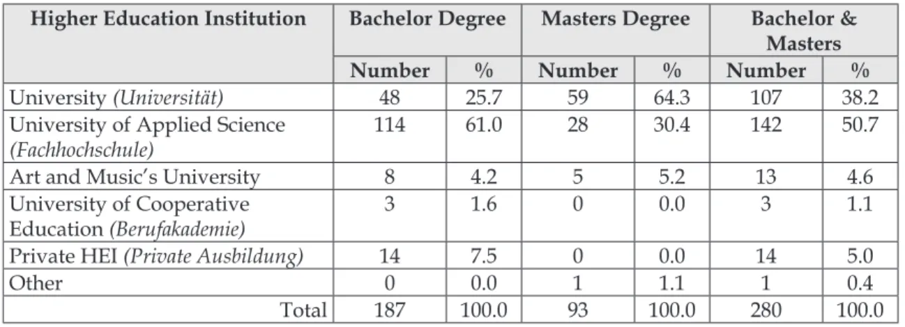 Table 2.  Bachelor and Masters Programs of Media and Communication Study Higher Education Institution Bachelor Degree Masters Degree Bachelor &amp; 