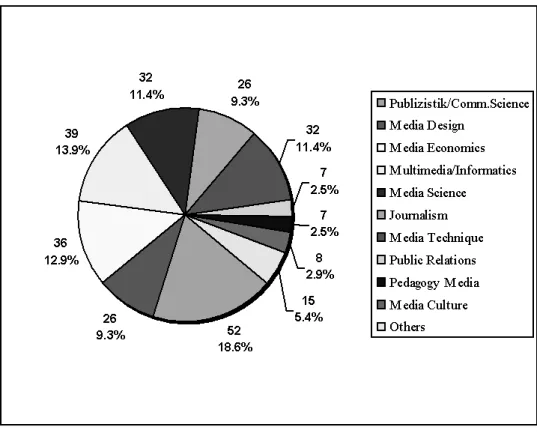 Figure 1. Subject Orientation of Media and Communication Study (N=280) (medienfuehrer, 2008)