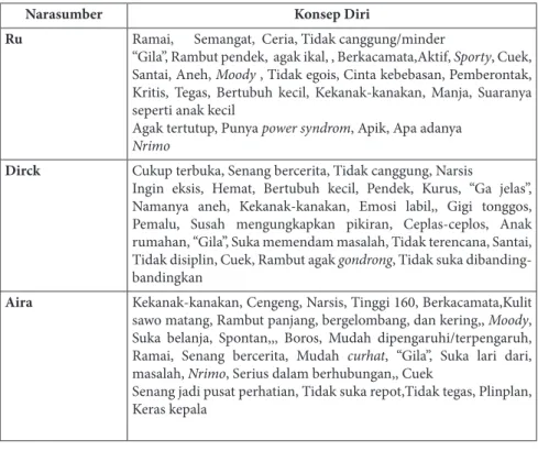 Tabel 1. Konsep Diri Narasumber