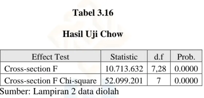Tabel 3.16  Hasil Uji Chow 