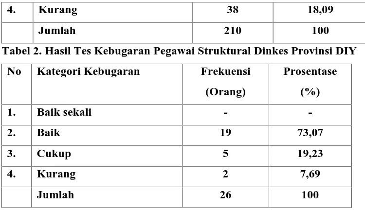 Tabel 2. Hasil Tes Kebugaran Pegawai Struktural Dinkes Provinsi DIY
